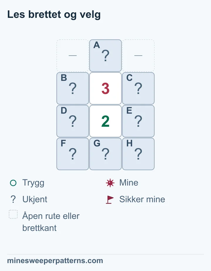 Fire rader og tre kolonner har lukket A øverst mellom to utelatte åpne ruter eller brettkanter. En 3-er står over en 2-er i midten. B til E er lukkede på sidene av tallene, og F til H danner nederste rad. De fire felles rutene faller bort i fratrekket. Forskjellen på én krever en mine i A og ingen miner nederst. B til E deler to miner med ukjent plassering. Alle åtte rutene er fortsatt lukket.