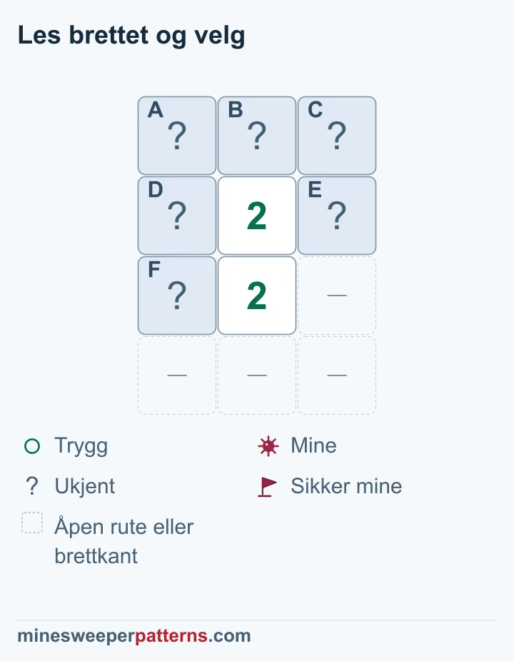 Fire rader og tre kolonner har to 2-ere over hverandre i midtkolonnen. Lukkede A, B og C ligger øverst. D og E er på hver side av øvre tall; F er til venstre for nedre tall. De andre stedene er utelatte åpne ruter eller brettkanter. Begge tallene teller to miner i D, E og F. Øvre tall teller også A, B og C, som derfor er trygge. De tre felles rutene er uavklart. Alle seks er fortsatt lukket.