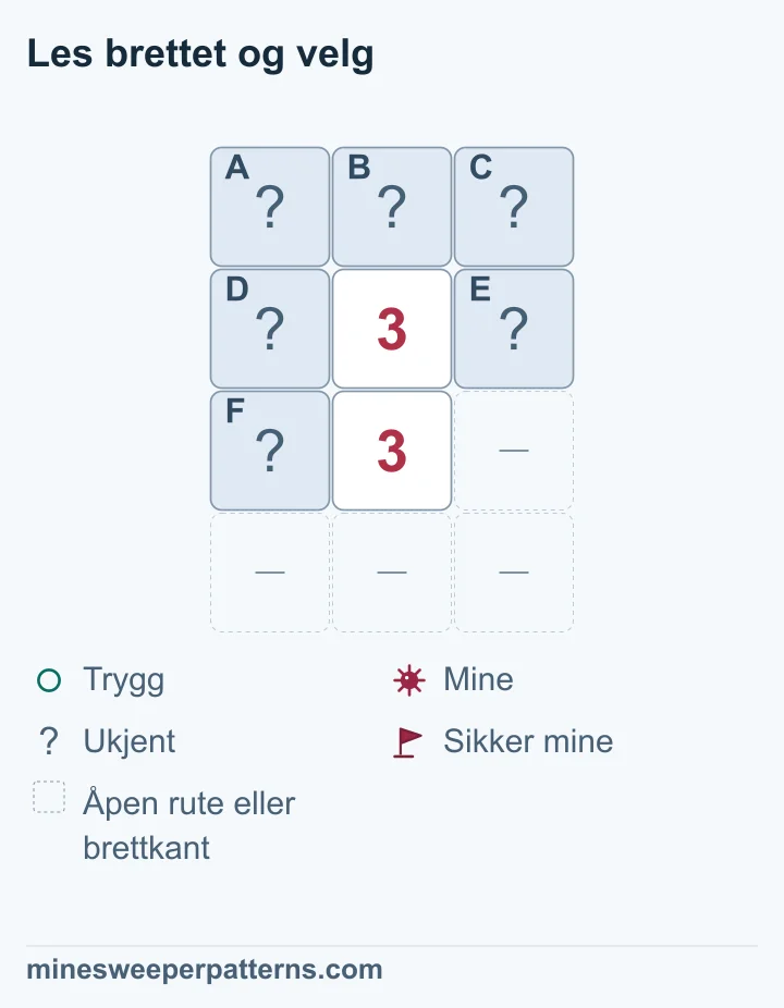 Fire rader og tre kolonner viser to 3-ere over hverandre i midtkolonnen. Lukkede A, B og C ligger øverst. D og E ligger ved øvre 3-er, og F til venstre for nedre 3-er. Resten er utelatte åpne ruter eller brettkanter. Nedre tall krever miner i alle D, E og F. De samme tre minene dekker øvre tall, så A, B og C er trygge. Alle seks er fortsatt lukket uten flagg eller trygge sirkler.