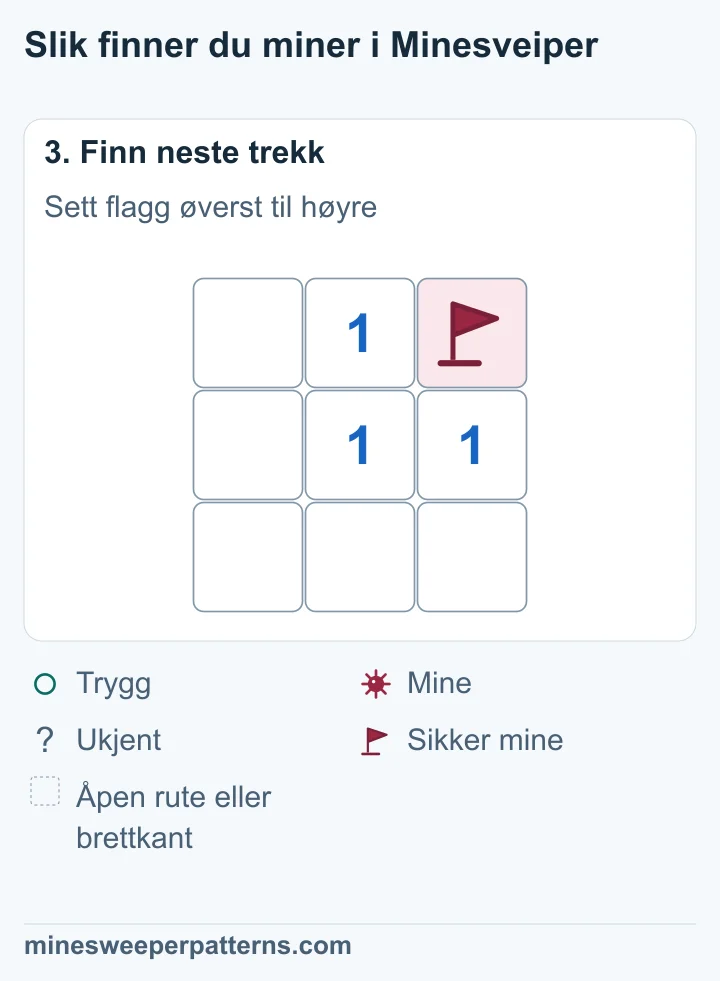 Ruten øverst til høyre har en mine og er merket med flagg. Alle naborutene rundt 1-eren er nå kjent.