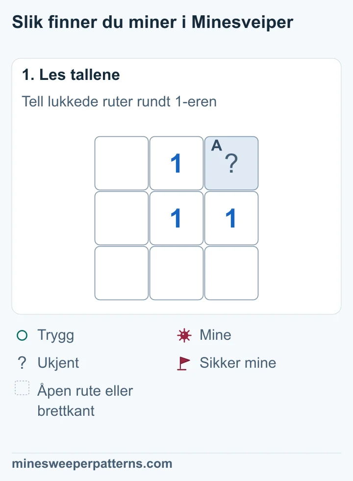 Tre rader og tre kolonner. Den eneste lukkede ruten er øverst til høyre. Over midten, i midten og til høyre for midten står 1-ere. De fem andre rutene er tomme og åpne.