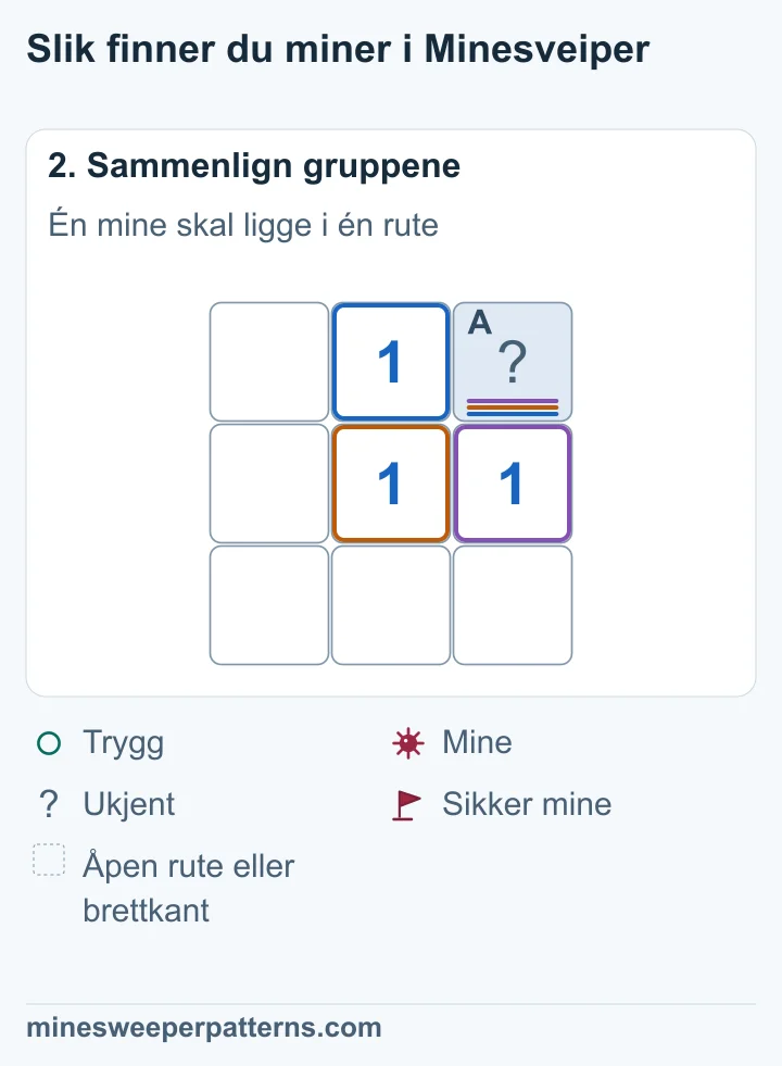 1-eren i midten krever én mine. Den eneste lukkede naboruten er øverst til høyre, så minen må ligge der.