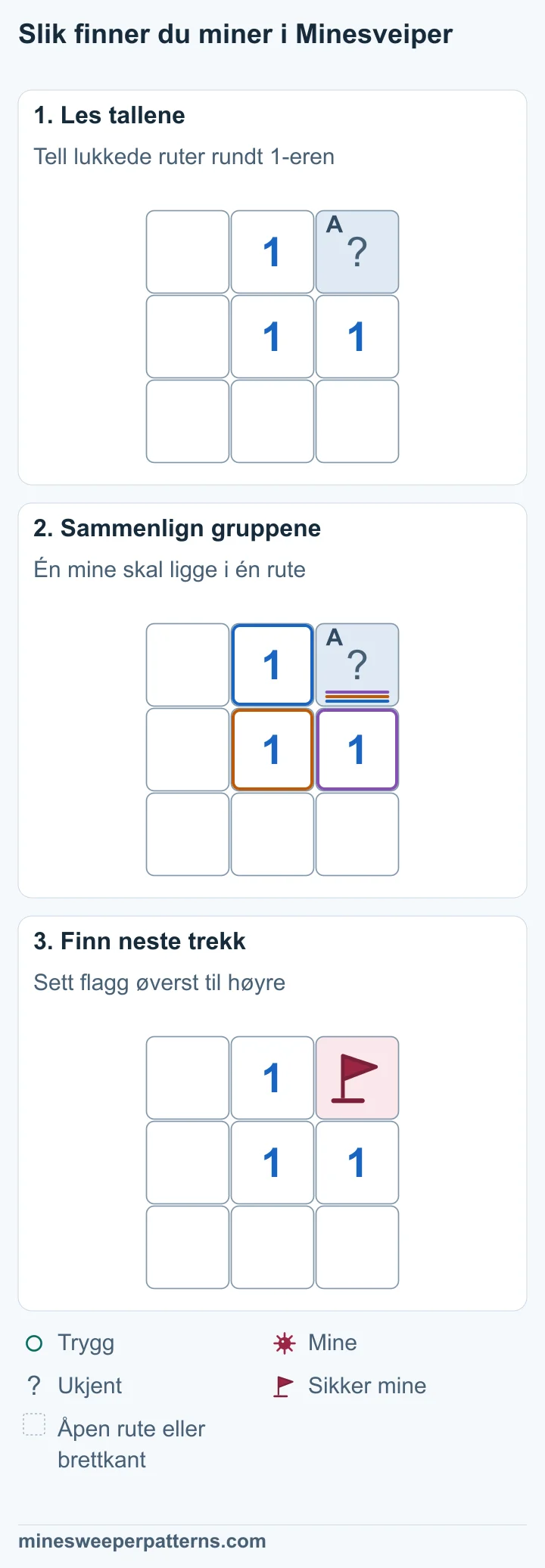 Tre rader og tre kolonner. Den eneste lukkede ruten er øverst til høyre. Over midten, i midten og til høyre for midten står 1-ere. De fem andre rutene er tomme og åpne. 1-eren i midten krever én mine. Den eneste lukkede naboruten er øverst til høyre, så minen må ligge der. Ruten øverst til høyre har en mine og er merket med flagg. Alle naborutene rundt 1-eren er nå kjent.