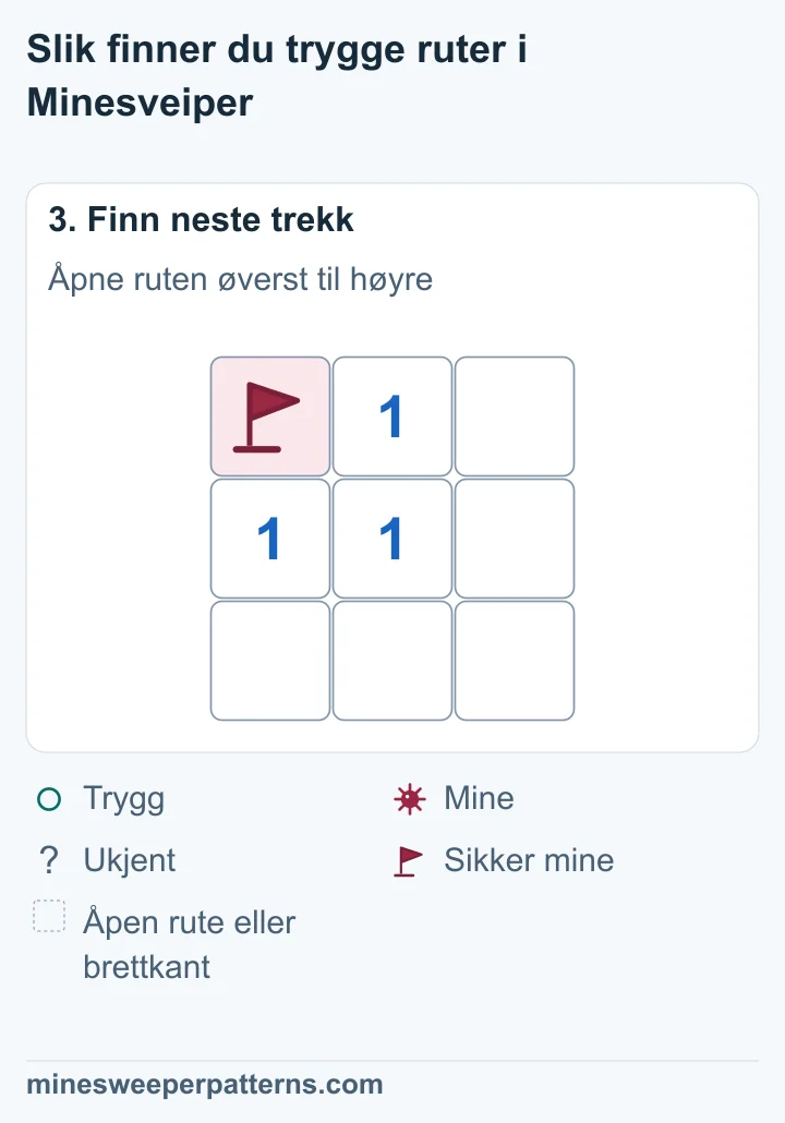 Ruten øverst til høyre er nå tom og åpen. Flagget på minen øverst til venstre står fortsatt. De tre 1-erne og de fire andre tomme, åpne rutene er uendret.