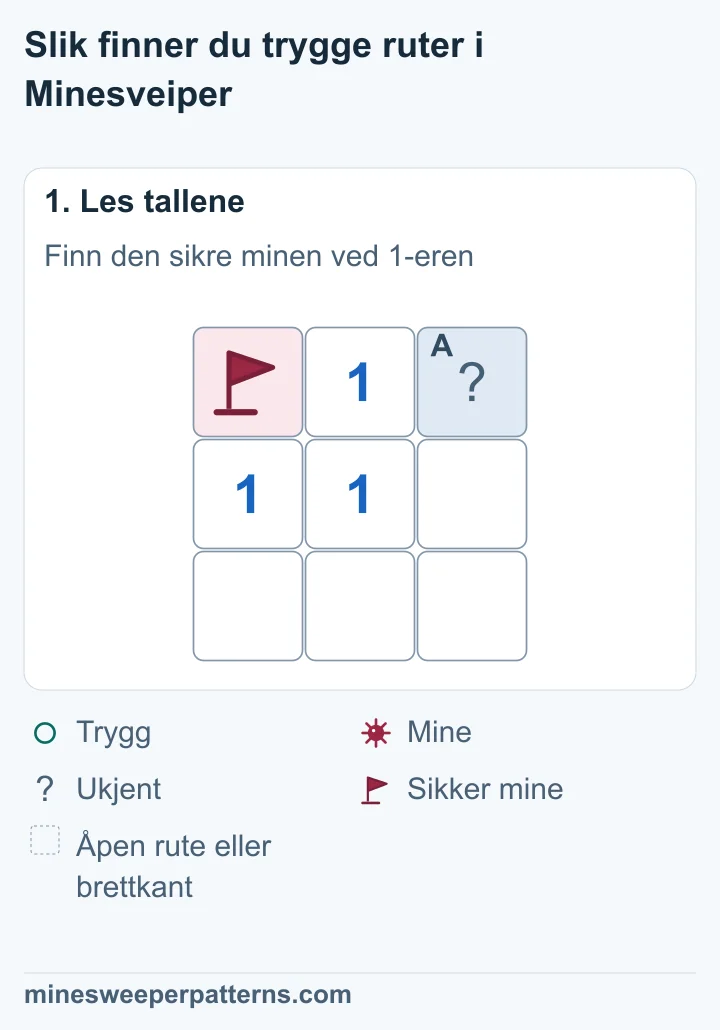 Tre rader og tre kolonner. Øverst til venstre står et flagg på en sikker mine. Øverst til høyre er ruten lukket. Det står 1-ere øverst i midten, midt til venstre og i midten. De fire andre rutene er tomme og åpne.