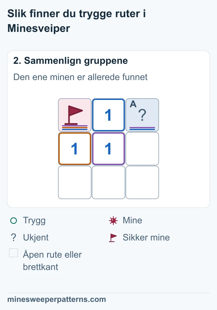 1-eren i midten grenser til minen med flagg øverst til venstre. Den har dermed minen den trenger. Den lukkede ruten øverst til høyre er trygg.