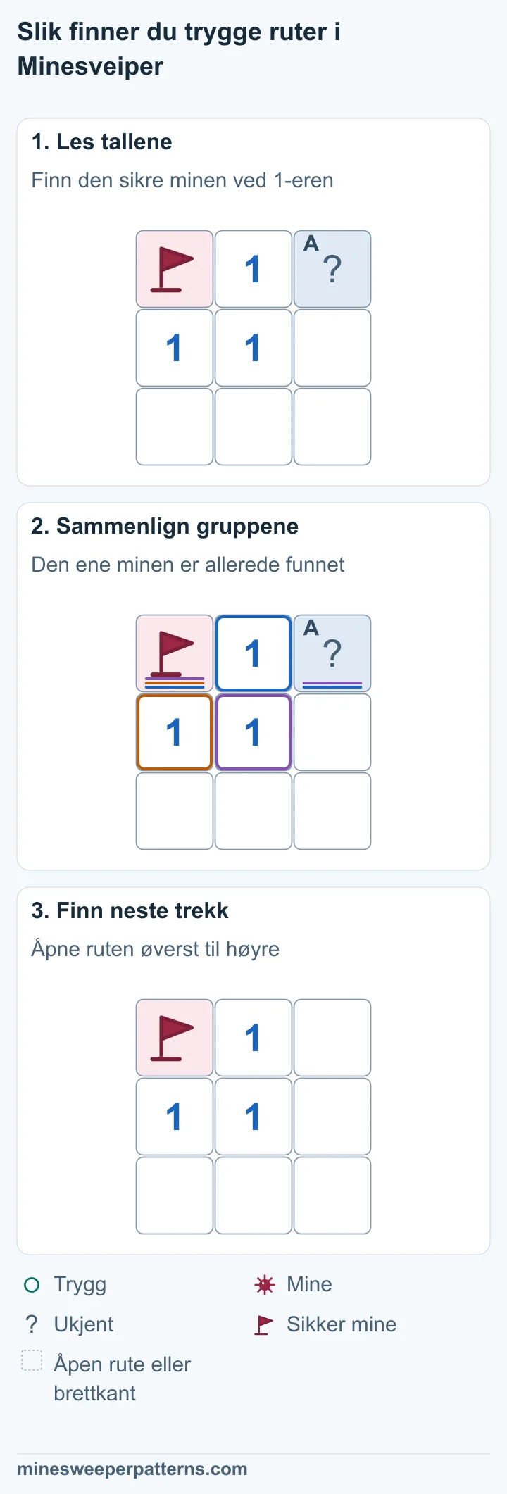 Tre rader og tre kolonner. Øverst til venstre står et flagg på en sikker mine. Øverst til høyre er ruten lukket. Det står 1-ere øverst i midten, midt til venstre og i midten. De fire andre rutene er tomme og åpne. 1-eren i midten grenser til minen med flagg øverst til venstre. Den har dermed minen den trenger. Den lukkede ruten øverst til høyre er trygg. Ruten øverst til høyre er nå tom og åpen. Flagget på minen øverst til venstre står fortsatt. De tre 1-erne og de fire andre tomme, åpne rutene er uendret.