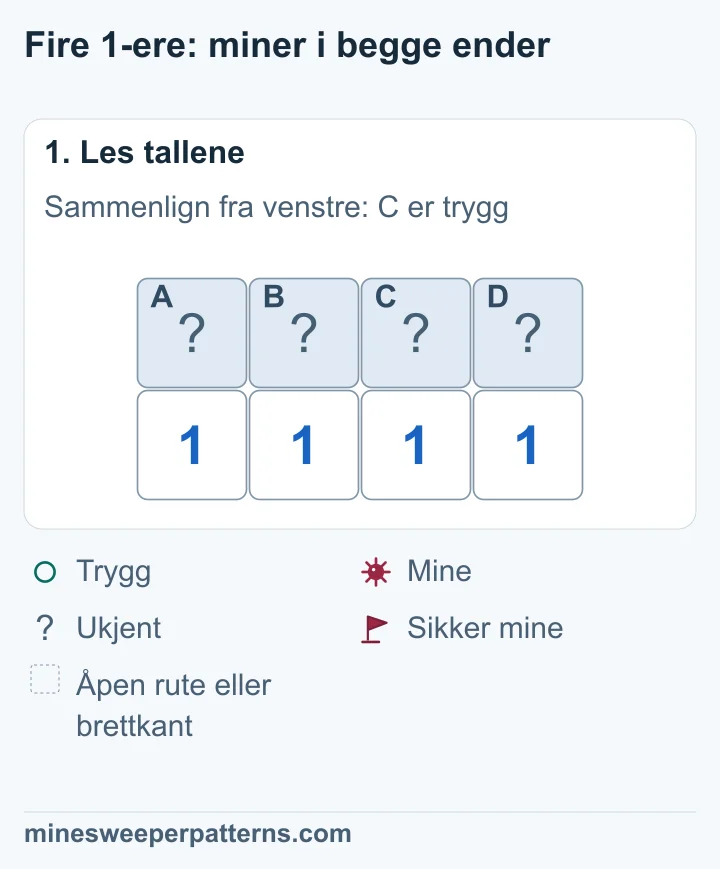 Fire lukkede ruter A til D ligger over fire 1-ere. De ytterste 1-erne teller to ruter hver, og de to i midten teller tre hver.
