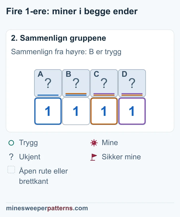 Sammenligning fra begge sider gjør B og C trygge og krever miner i A og D.