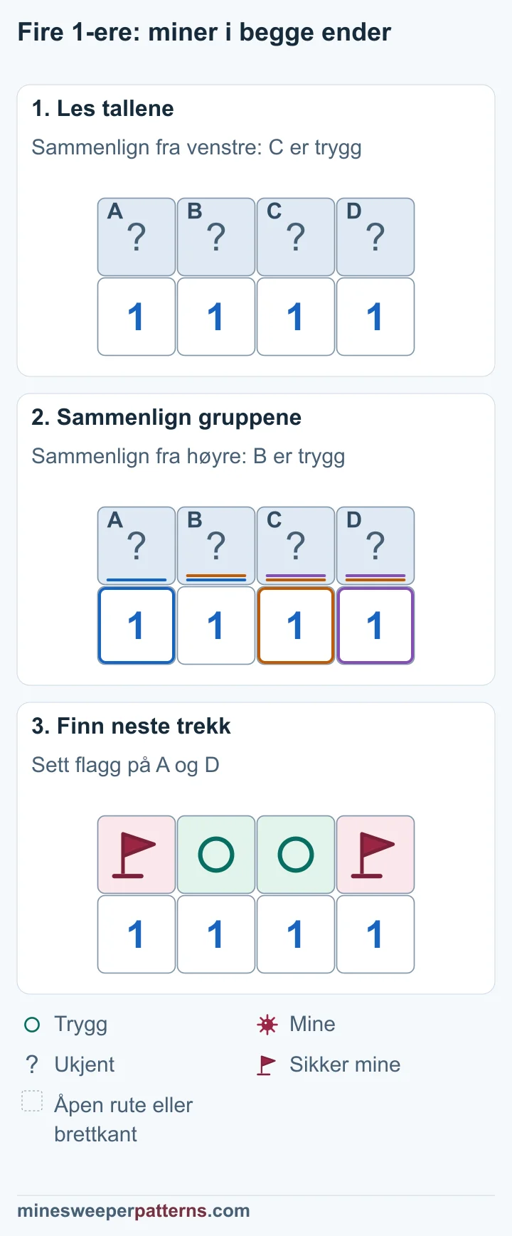 Tre trinn viser hvorfor fire 1-ere gir miner i endene og to trygge ruter i midten.