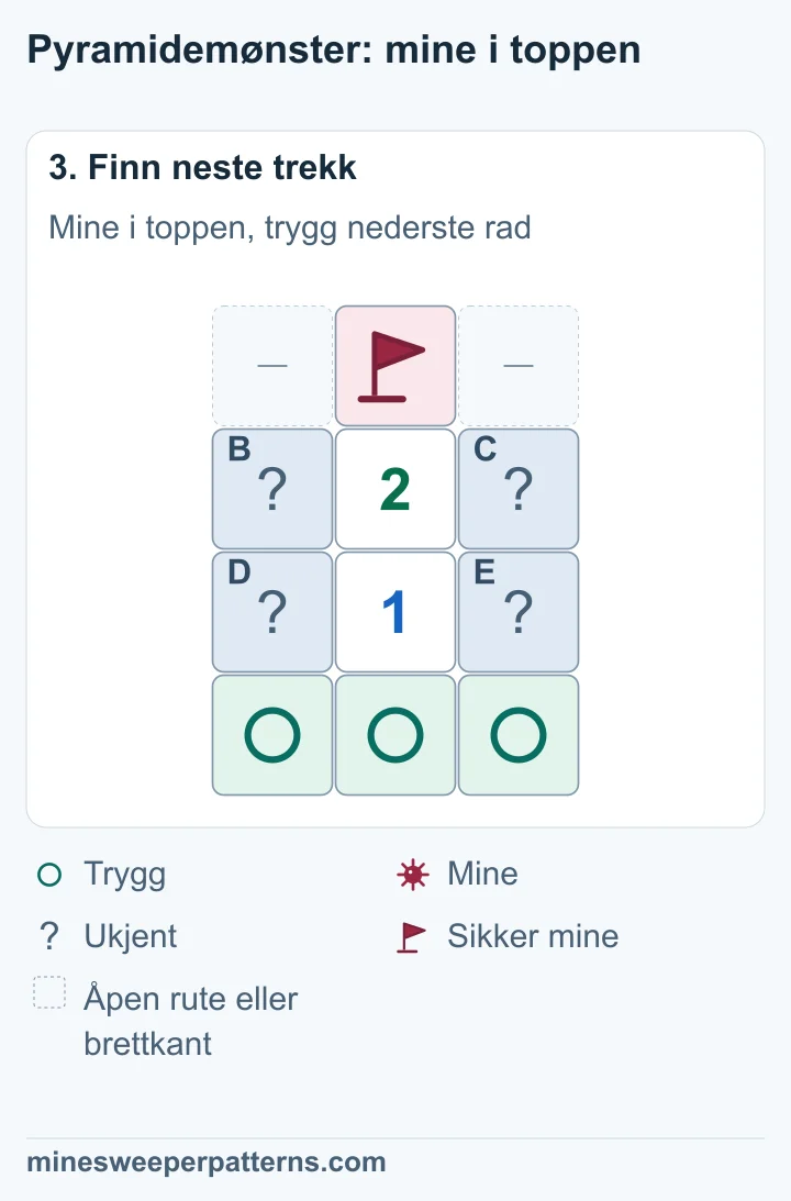 A i toppen har en mine med flagg. F, G og H nederst er merket som trygge. De fire rutene B til E på sidene har én mine til sammen.