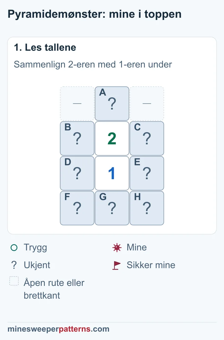Fire rader med tre kolonner. A er toppen. Under står en 2-er og så en 1-er med lukkede ruter B til E på sidene. F, G og H er nederste rad. Ved A er to åpne ruter eller brettkanten utelatt.