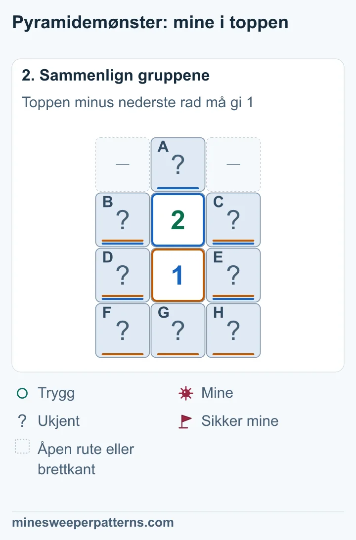 Trekk gruppen til 1-eren fra gruppen til 2-eren. De fire felles rutene faller bort. A − (F + G + H) = 1 krever en mine i A og ingen miner i nederste rad.