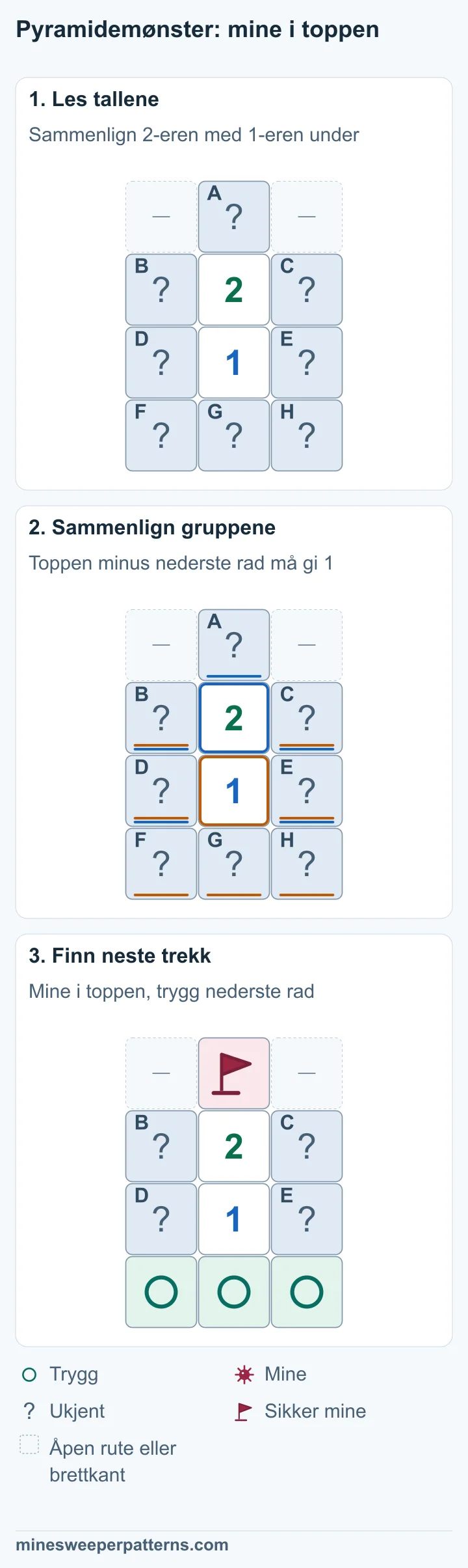 Fire rader med tre kolonner. A er toppen. Under står en 2-er og så en 1-er med lukkede ruter B til E på sidene. F, G og H er nederste rad. Ved A er to åpne ruter eller brettkanten utelatt. Trekk gruppen til 1-eren fra gruppen til 2-eren. De fire felles rutene faller bort. A − (F + G + H) = 1 krever en mine i A og ingen miner i nederste rad. A i toppen har en mine med flagg. F, G og H nederst er merket som trygge. De fire rutene B til E på sidene har én mine til sammen.