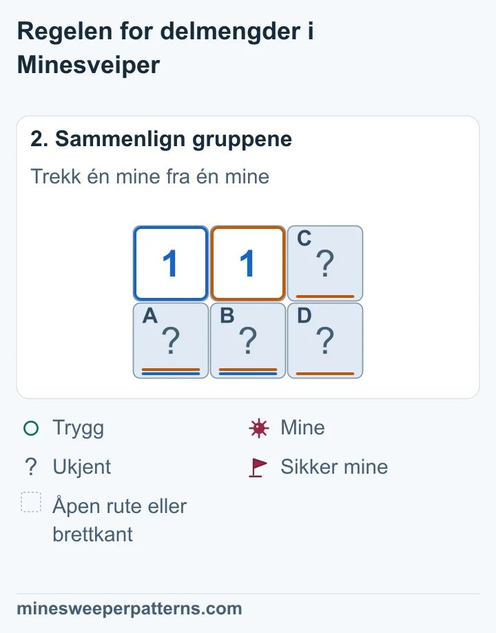Venstre 1-er teller A og B. Den andre 1-eren teller A, B, C og D. De to ekstra rutene C og D har 1 − 1 = 0 miner.