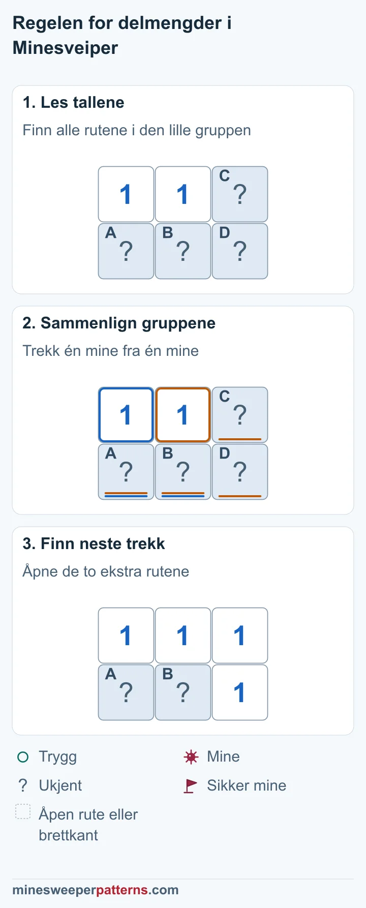 To rader og tre kolonner har 1-ere øverst til venstre og i midten. De lukkede rutene A og B ligger under tallene. C er øverst til høyre, og D er nederst til høyre. Venstre 1-er teller A og B. Den andre 1-eren teller A, B, C og D. De to ekstra rutene C og D har 1 − 1 = 0 miner. C og D i høyre kolonne er åpne og viser 1. A og B under de opprinnelige 1-erne er fortsatt lukket i dette bildet.