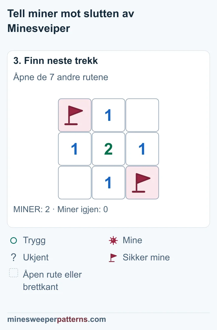 Alle sju trygge ruter er åpne; de to minene i motsatte hjørner har fortsatt flagg.