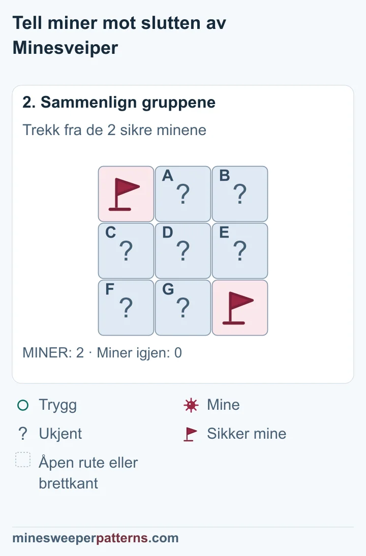 To miner totalt minus to kjente miner gir ingen miner igjen blant de sju andre rutene.