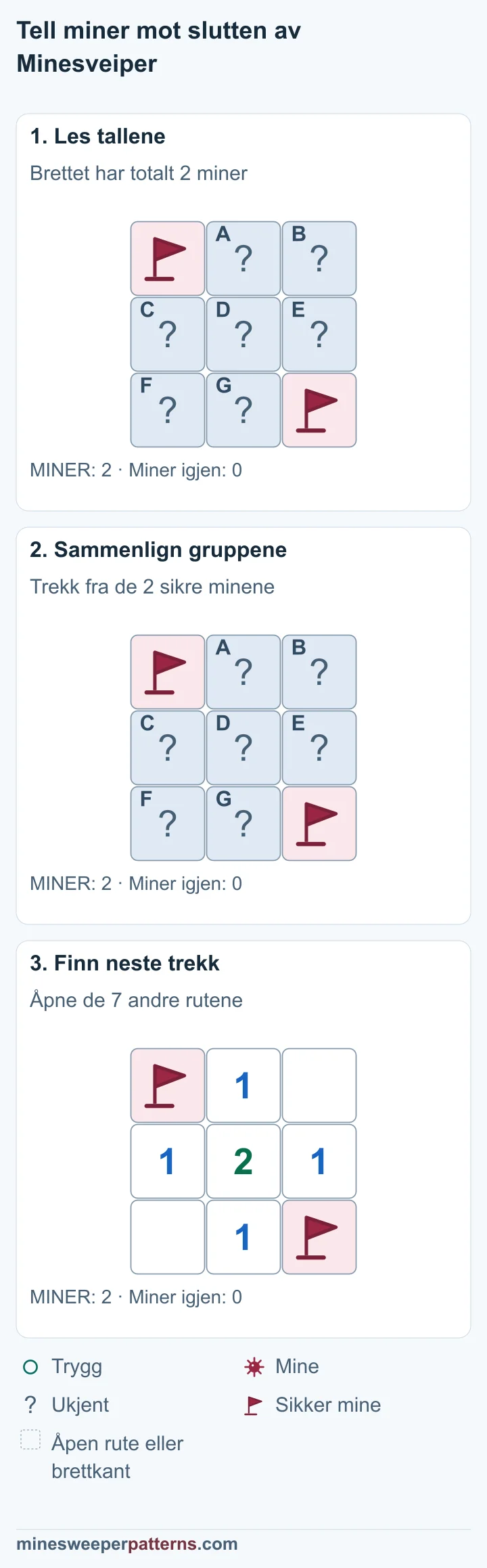 Tre trinn bruker brettets totaltall til å vise at de sju siste rutene er trygge.