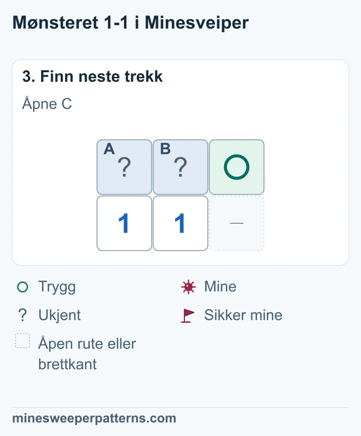 C er merket med trygg sirkel, mens A og B er lukket med én mine til sammen.