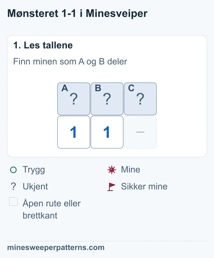 A, B og C ligger over 1, 1 og en utelatt åpen rute eller brettkant. Venstre 1-er teller A og B. Høyre 1-er teller A, B og C.