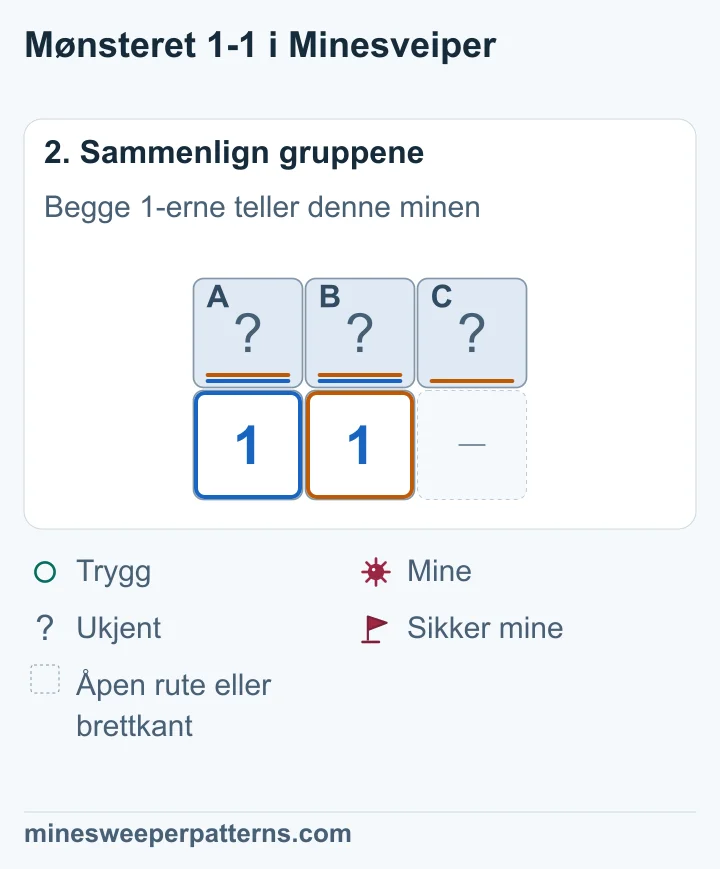 Begge 1-erne teller den samme minen i A eller B, så den ekstra ruten C er trygg.