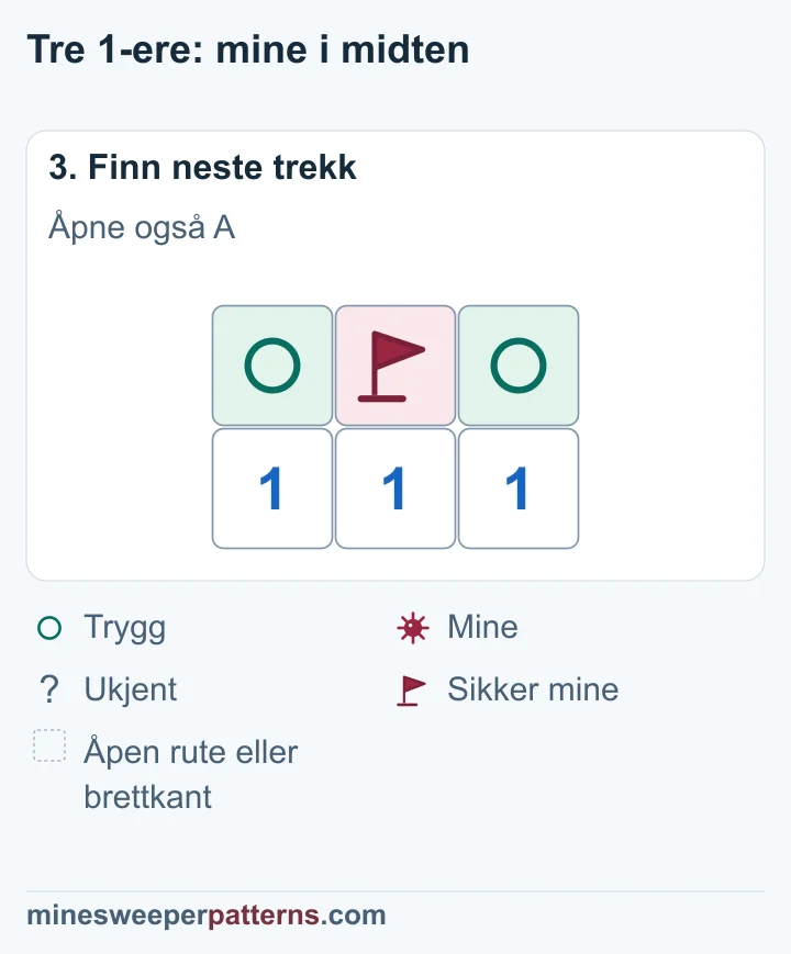 B i midten har en mine med flagg. A og C i endene er merket som trygge.