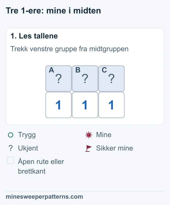 Tre lukkede ruter A, B og C ligger over tre 1-ere. De ytterste tallene teller to ruter hver. Tallet i midten teller alle tre.