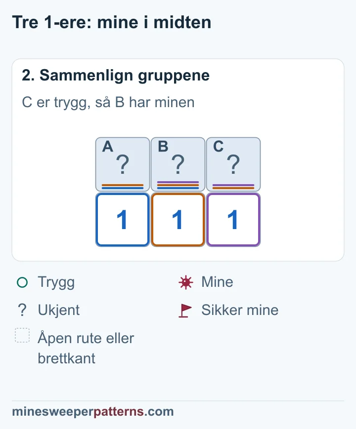 A + B + C = 1 minus A + B = 1 gir C = 0. B + C = 1 gir en mine i B. A + B = 1 gjør så A trygg.