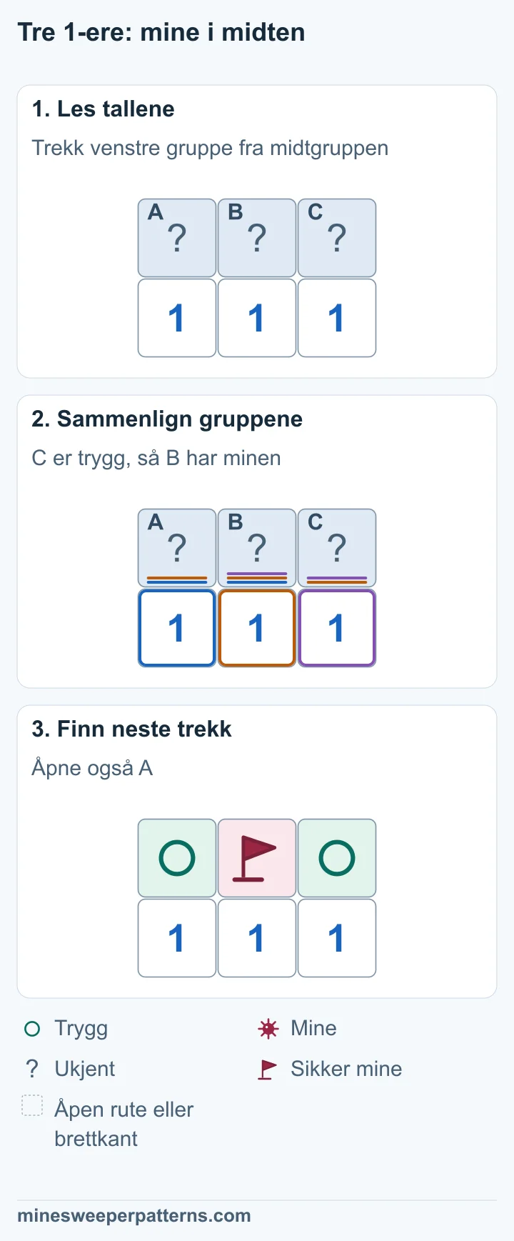 Tre lukkede ruter A, B og C ligger over tre 1-ere. De ytterste tallene teller to ruter hver. Tallet i midten teller alle tre. A + B + C = 1 minus A + B = 1 gir C = 0. B + C = 1 gir en mine i B. A + B = 1 gjør så A trygg. B i midten har en mine med flagg. A og C i endene er merket som trygge.