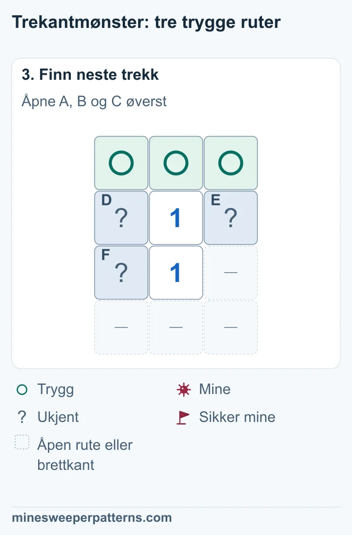 De tre rutene A, B og C øverst er trygge. Én av D, E og F har en mine, men plasseringen er fortsatt ukjent.