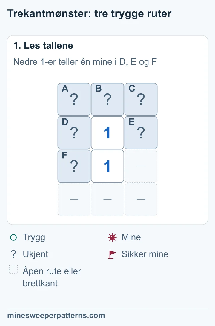 To 1-ere står over hverandre i et brett med fire rader. A, B og C er øverste rad. D og E ligger på hver side av øvre 1-er. F ligger til venstre for nedre 1-er. Resten er utelatte åpne ruter eller brettkanten.