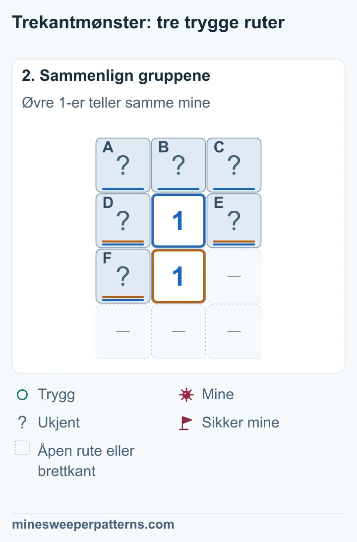 Nedre 1-er teller D, E og F. Øvre 1-er teller de samme rutene og A, B og C. Like mange miner i begge grupper gir ingen miner i A, B eller C.