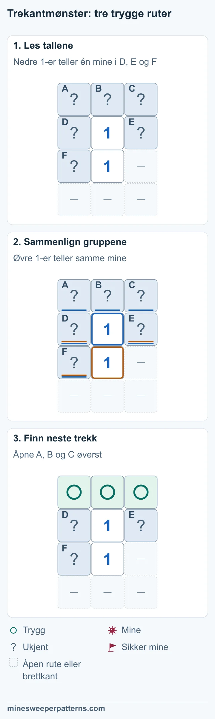 To 1-ere står over hverandre i et brett med fire rader. A, B og C er øverste rad. D og E ligger på hver side av øvre 1-er. F ligger til venstre for nedre 1-er. Resten er utelatte åpne ruter eller brettkanten. Nedre 1-er teller D, E og F. Øvre 1-er teller de samme rutene og A, B og C. Like mange miner i begge grupper gir ingen miner i A, B eller C. De tre rutene A, B og C øverst er trygge. Én av D, E og F har en mine, men plasseringen er fortsatt ukjent.