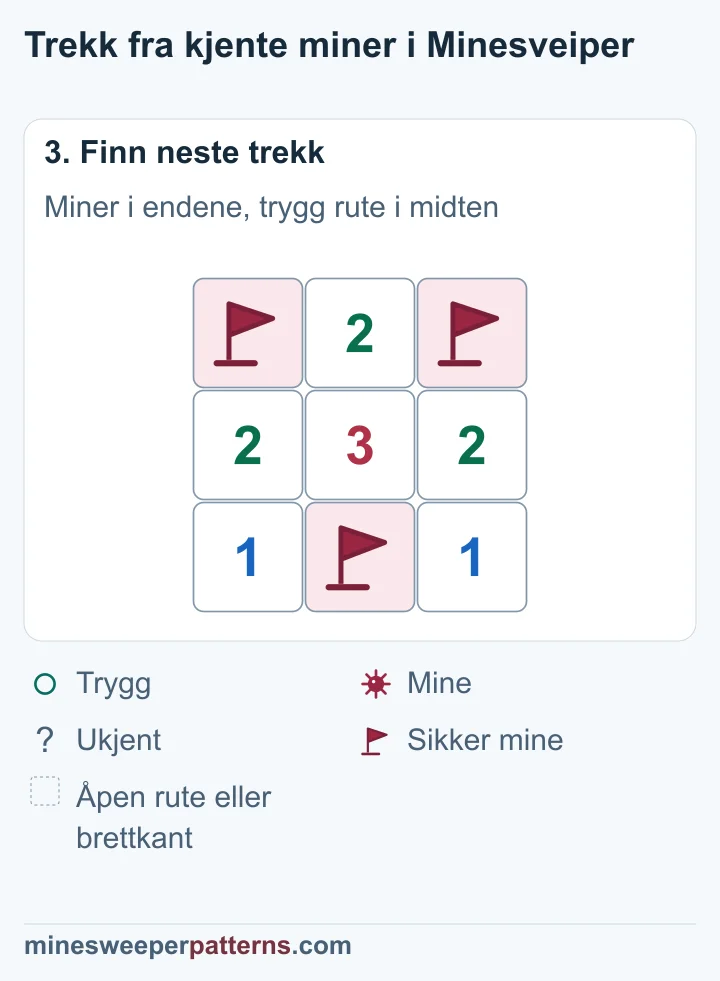 De to øverste endene har flagg, midten er åpen med 2, og den kjente minen under beholder flagget.