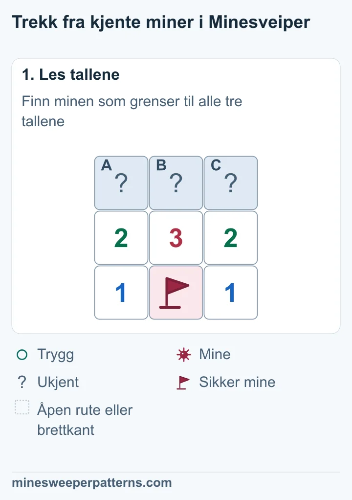 Tre lukkede ruter ligger over 2-3-2. Under tallene står 1, en sikker mine med flagg og 1. Minen grenser til alle tre tallene i midten.