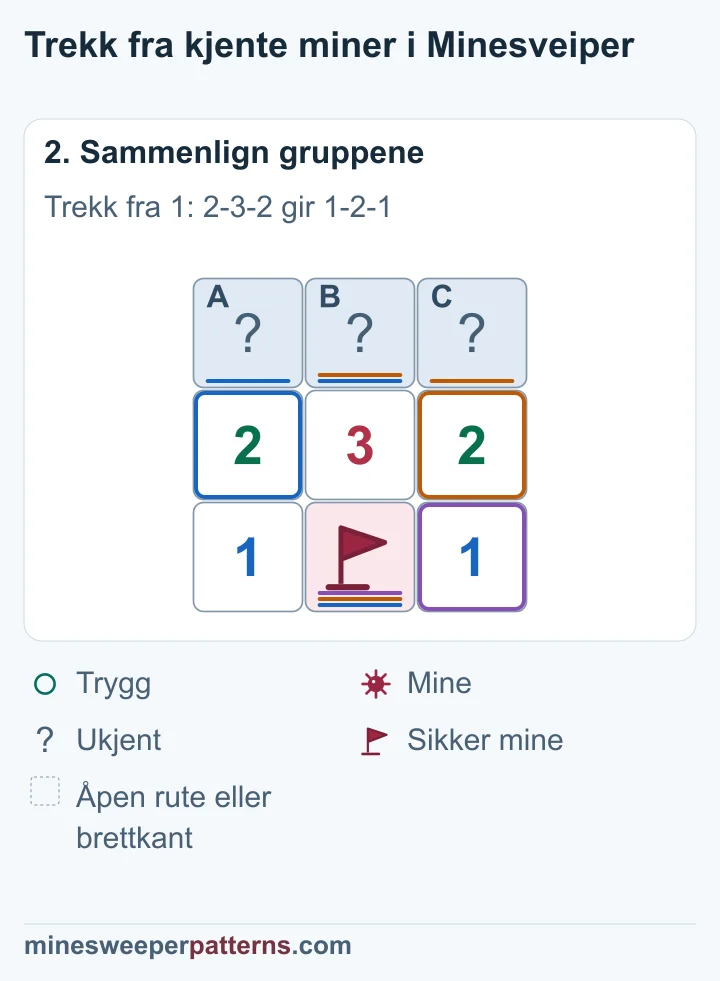 Fratrekket av den kjente minen gir gjenværende 1-2-1; de synlige tallene på brettet endres ikke.