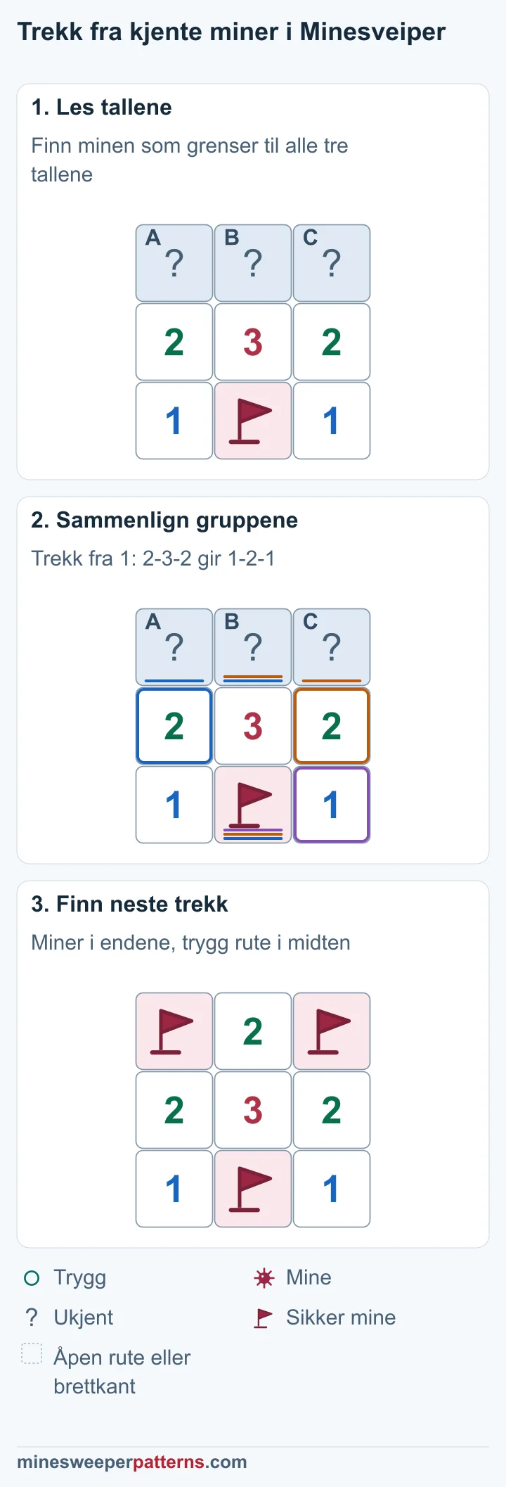 Tre trinn trekker fra en kjent mine og viser løsningen på det gjenværende mønsteret 1-2-1.