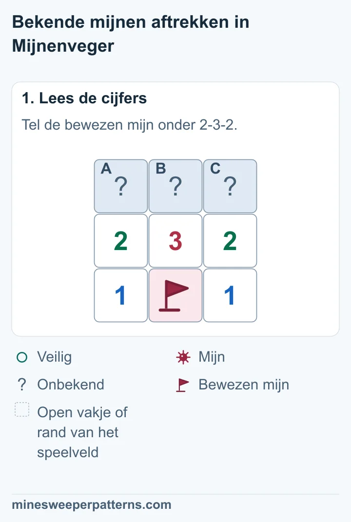 Drie dichte vakjes liggen boven 2-3-2. Een bewezen mijn onder de 3 grenst aan alle drie de cijfers.
