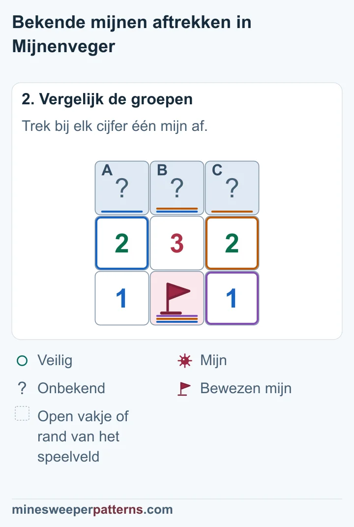 Na aftrekken van de bewezen mijn blijven voor de bovenste rij de aantallen 1-2-1 over.