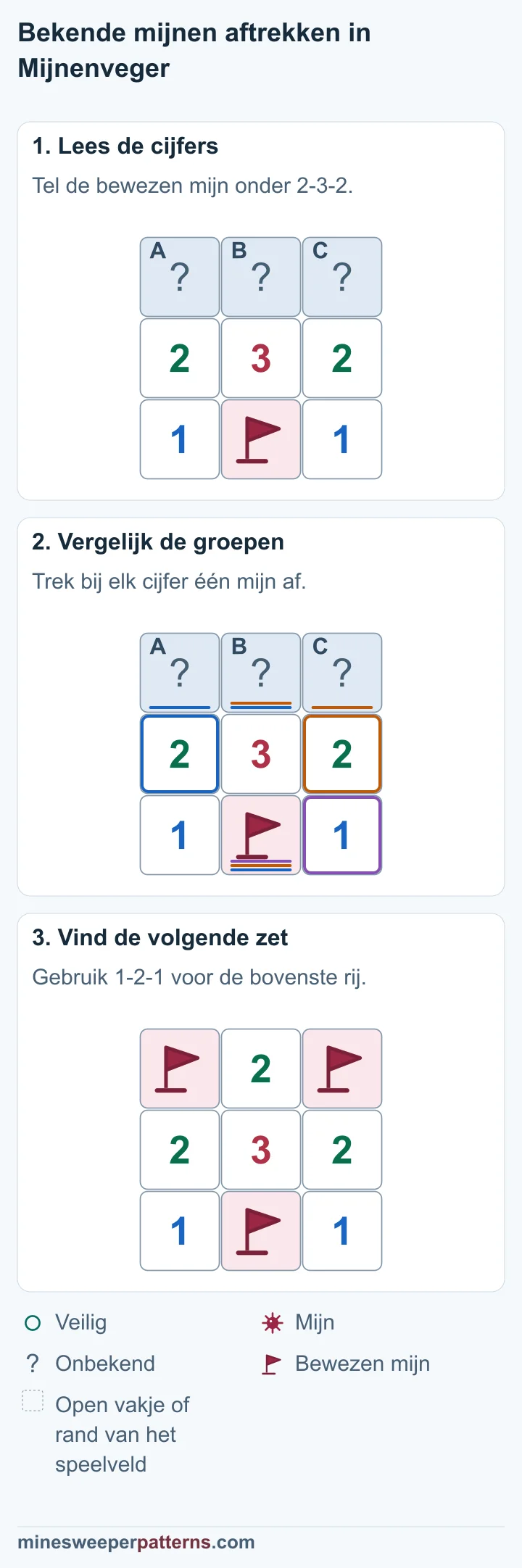 Drie fasen trekken een bekende mijn af van 2-3-2 en gebruiken 1-2-1 om de bovenste rij op te lossen.