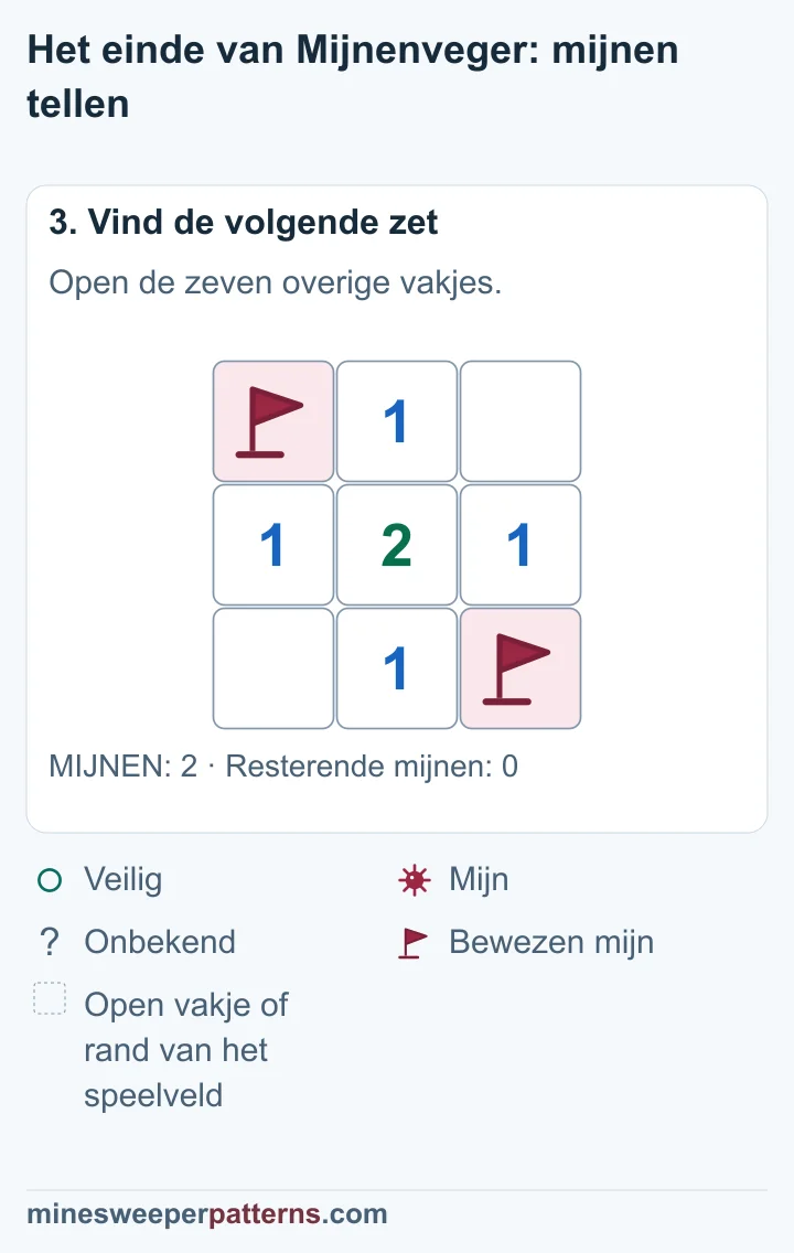 De zeven veilige vakjes zijn open; de twee vlaggen in tegenoverliggende hoeken blijven staan.