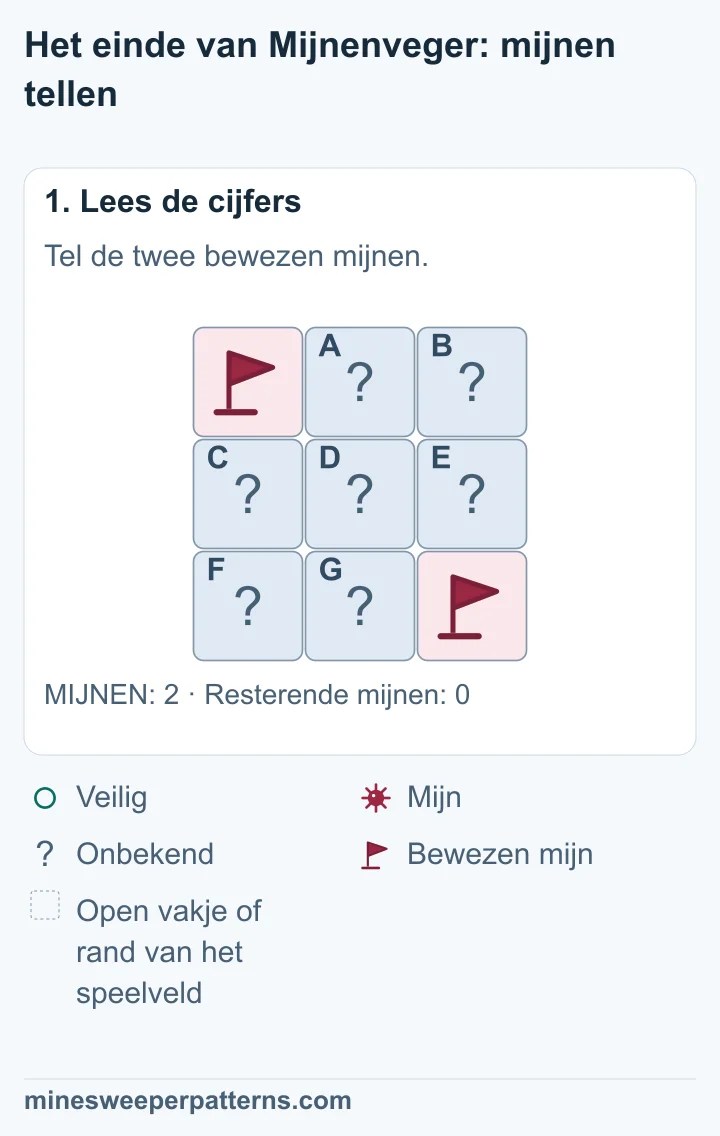 Het hele veld heeft negen vakjes en twee mijnen. Beide mijnen hebben vlaggen in tegenoverliggende hoeken. Zeven vakjes zijn dicht.