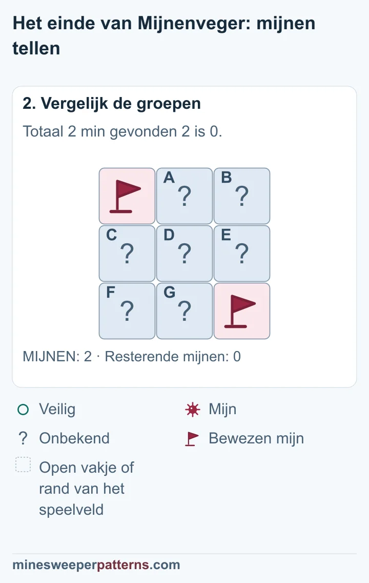 Het totaal van twee mijnen is al gevonden, zodat er voor de zeven dichte vakjes geen mijn overblijft.