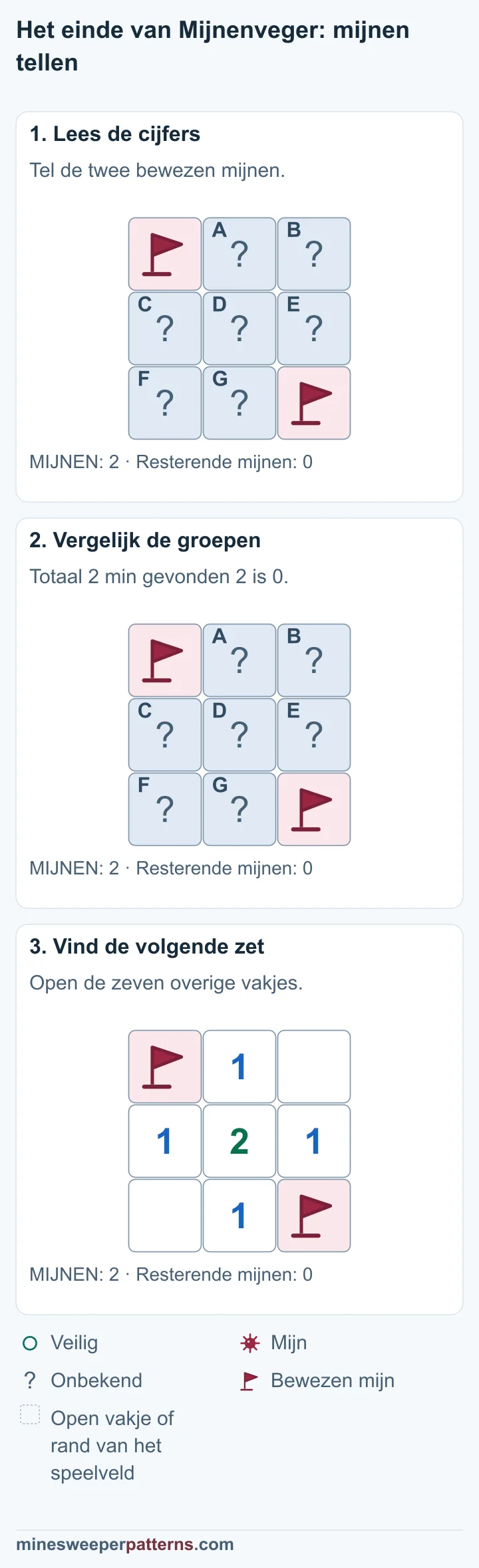 Drie fasen gebruiken het totaal van twee bewezen mijnen om de zeven overige vakjes veilig te openen.