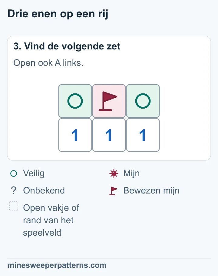 B in het midden heeft een vlag op de bewezen mijn. A links en C rechts zijn als veilig gemarkeerd.