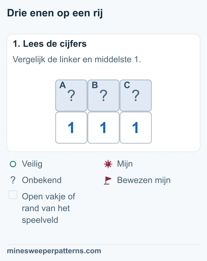 A, B en C liggen boven 1-1-1. De buitenste enen raken elk twee vakjes; de middelste raakt alle drie.