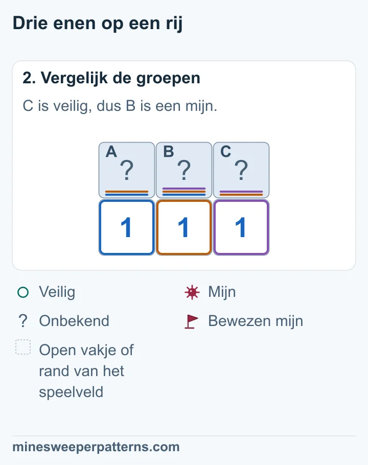 A + B = A + B + C = 1 maakt C veilig. B + C = 1 maakt B een mijn en daarna A veilig.