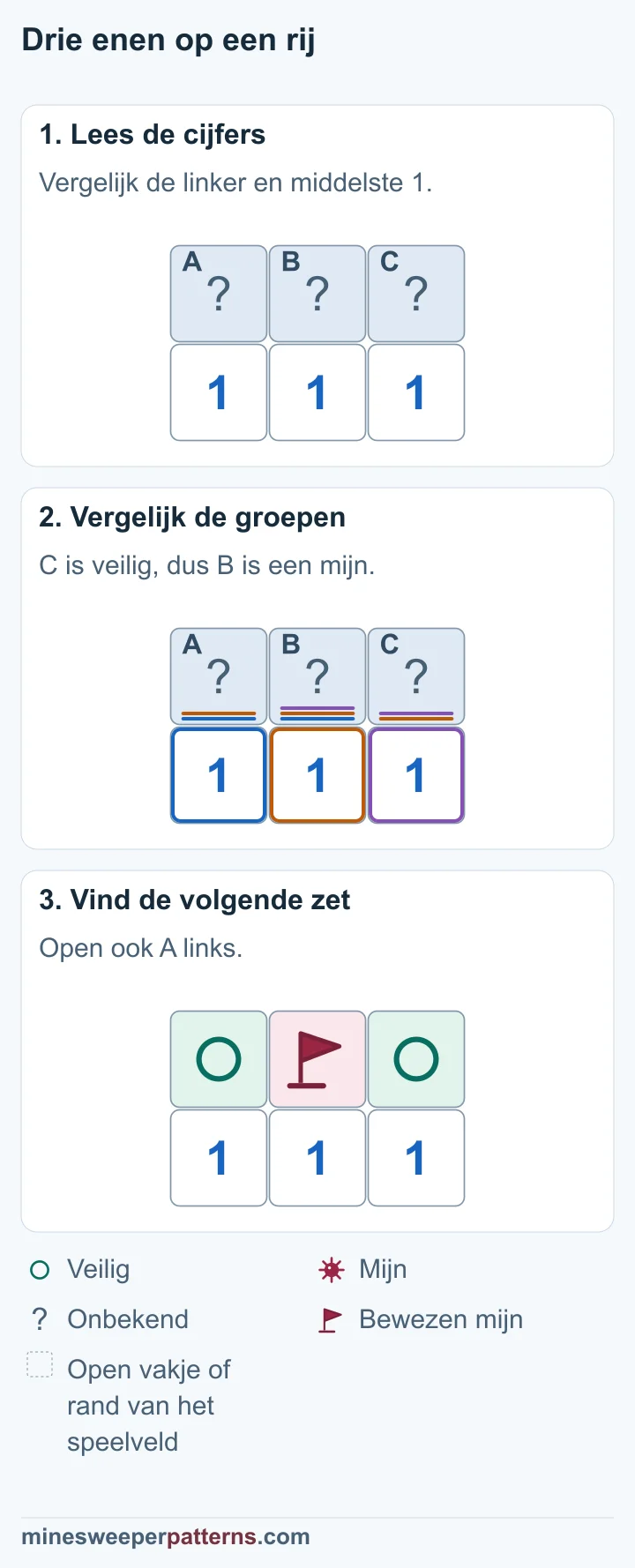 A, B en C liggen boven 1-1-1. De buitenste enen raken elk twee vakjes; de middelste raakt alle drie. A + B = A + B + C = 1 maakt C veilig. B + C = 1 maakt B een mijn en daarna A veilig. B in het midden heeft een vlag op de bewezen mijn. A links en C rechts zijn als veilig gemarkeerd.