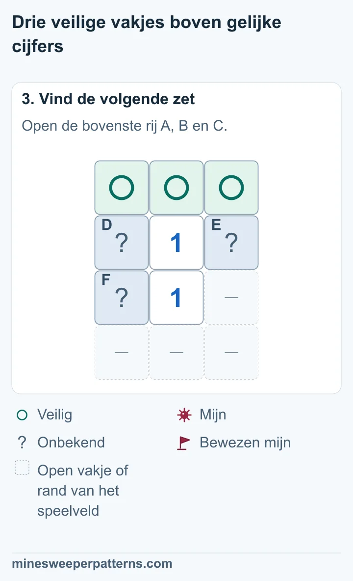 A, B en C in de bovenste rij zijn veilig. In D, E en F ligt samen één mijn op een onbekende plaats.